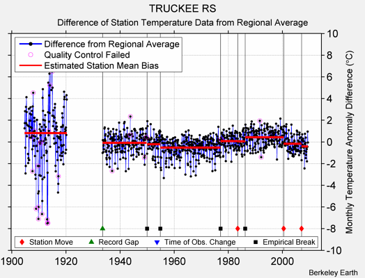 TRUCKEE RS difference from regional expectation