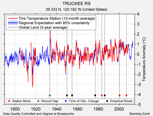 TRUCKEE RS comparison to regional expectation