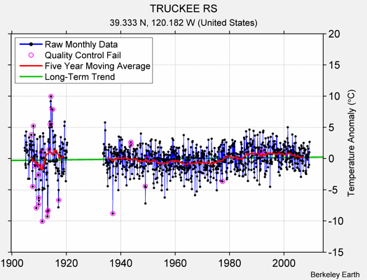 TRUCKEE RS Raw Mean Temperature