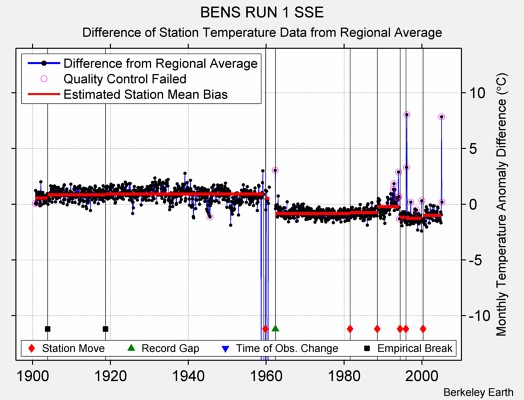 BENS RUN 1 SSE difference from regional expectation