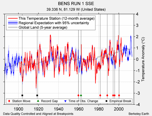 BENS RUN 1 SSE comparison to regional expectation