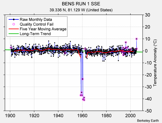 BENS RUN 1 SSE Raw Mean Temperature