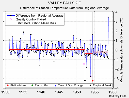 VALLEY FALLS 2 E difference from regional expectation