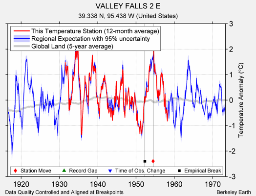 VALLEY FALLS 2 E comparison to regional expectation