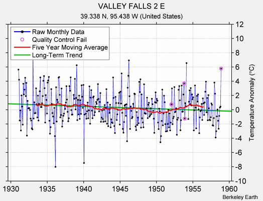 VALLEY FALLS 2 E Raw Mean Temperature