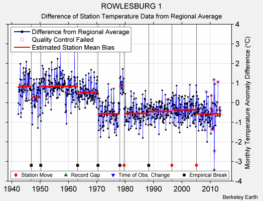 ROWLESBURG 1 difference from regional expectation