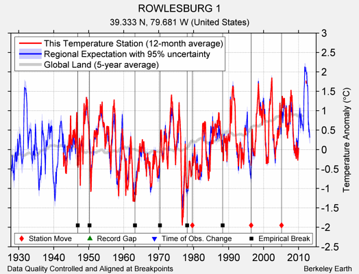 ROWLESBURG 1 comparison to regional expectation