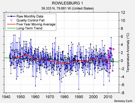 ROWLESBURG 1 Raw Mean Temperature