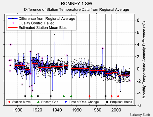 ROMNEY 1 SW difference from regional expectation