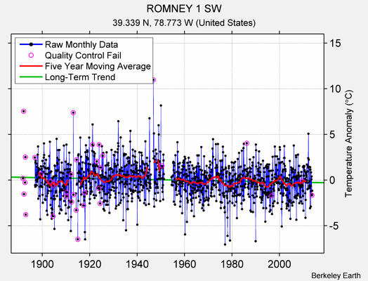 ROMNEY 1 SW Raw Mean Temperature