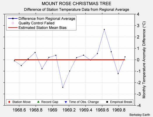 MOUNT ROSE CHRISTMAS TREE difference from regional expectation