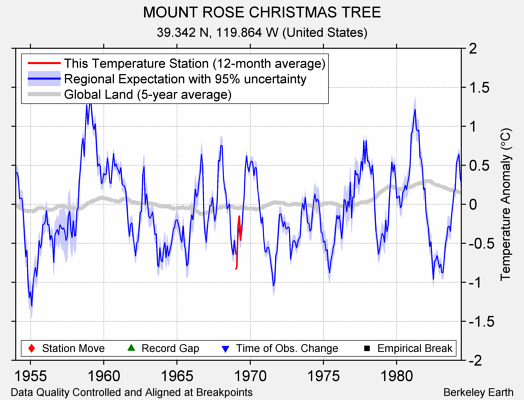 MOUNT ROSE CHRISTMAS TREE comparison to regional expectation