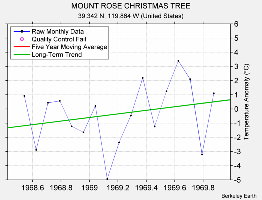 MOUNT ROSE CHRISTMAS TREE Raw Mean Temperature