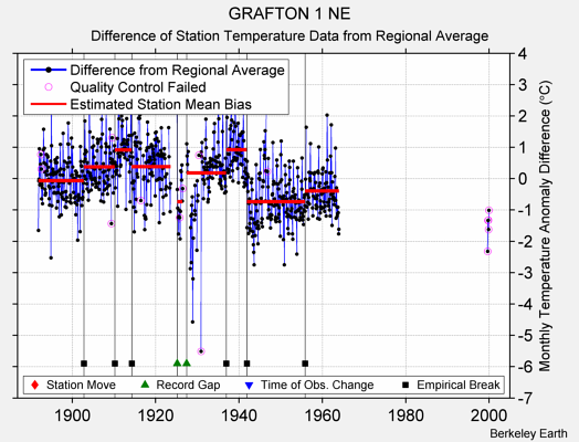 GRAFTON 1 NE difference from regional expectation