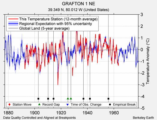 GRAFTON 1 NE comparison to regional expectation