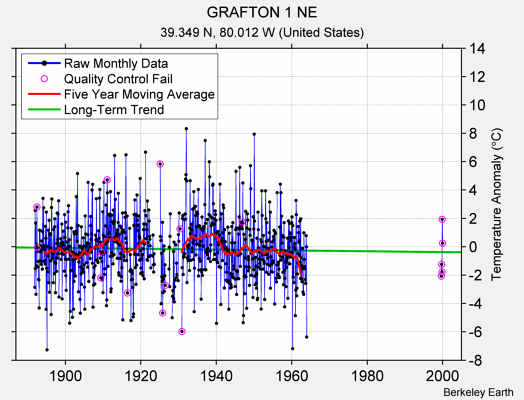 GRAFTON 1 NE Raw Mean Temperature