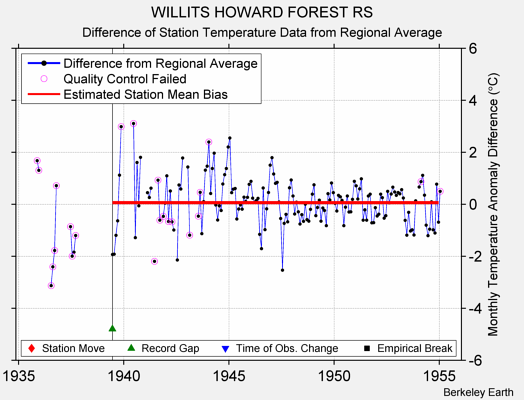 WILLITS HOWARD FOREST RS difference from regional expectation