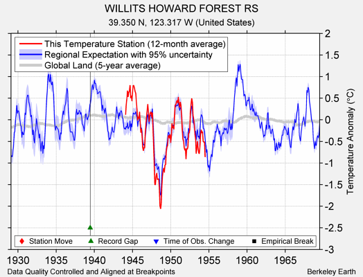 WILLITS HOWARD FOREST RS comparison to regional expectation