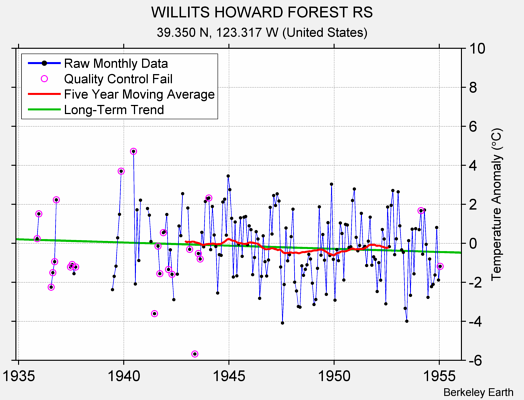 WILLITS HOWARD FOREST RS Raw Mean Temperature