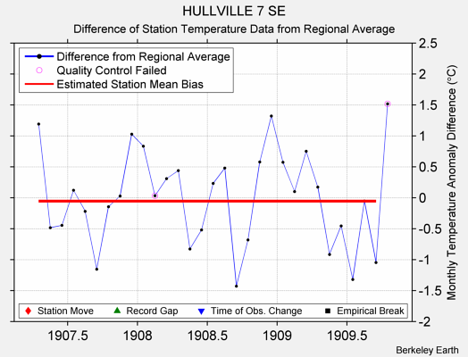 HULLVILLE 7 SE difference from regional expectation