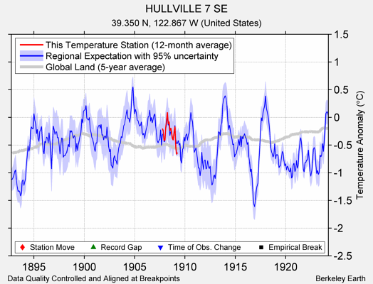 HULLVILLE 7 SE comparison to regional expectation