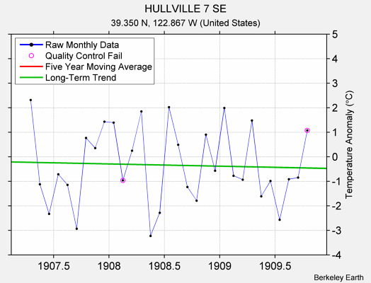 HULLVILLE 7 SE Raw Mean Temperature