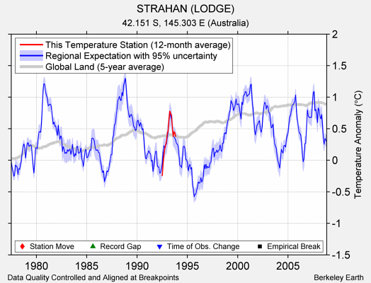 STRAHAN (LODGE) comparison to regional expectation