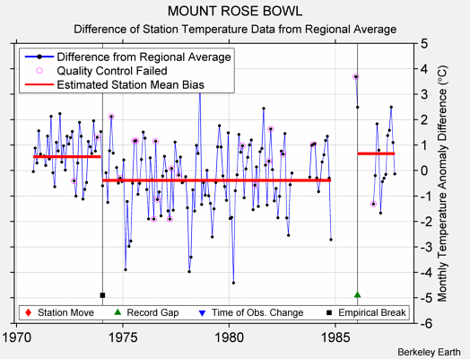 MOUNT ROSE BOWL difference from regional expectation