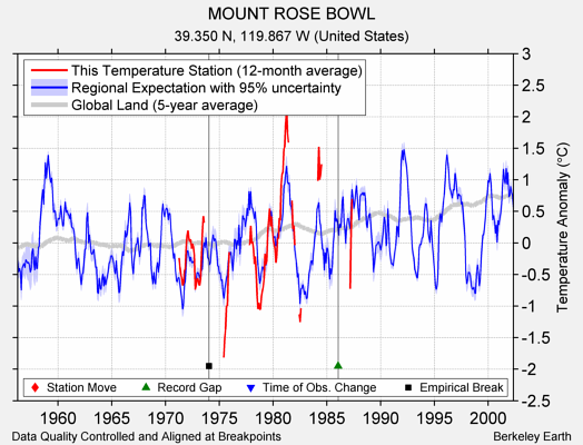 MOUNT ROSE BOWL comparison to regional expectation