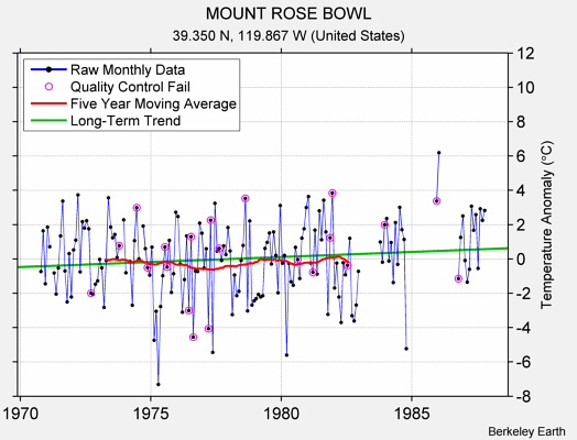 MOUNT ROSE BOWL Raw Mean Temperature