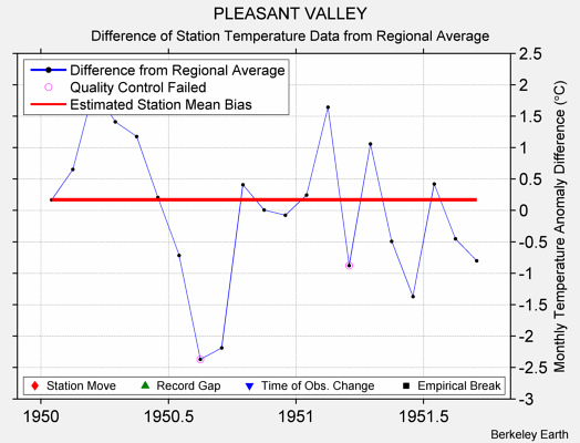 PLEASANT VALLEY difference from regional expectation