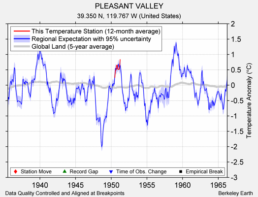 PLEASANT VALLEY comparison to regional expectation