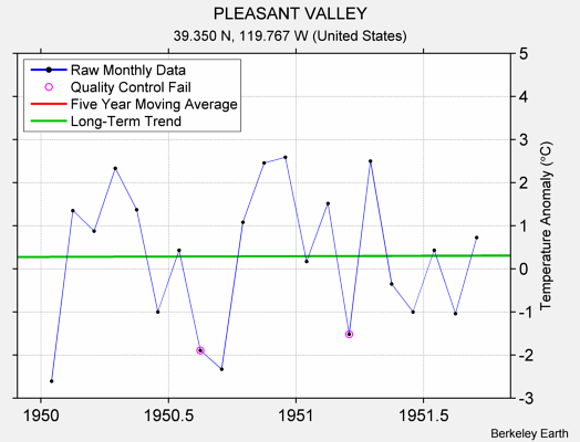 PLEASANT VALLEY Raw Mean Temperature