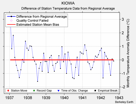 KIOWA difference from regional expectation