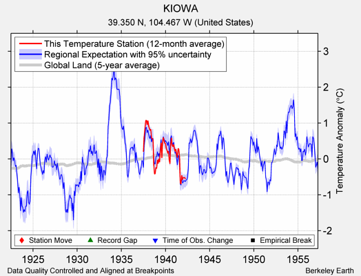 KIOWA comparison to regional expectation