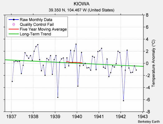 KIOWA Raw Mean Temperature