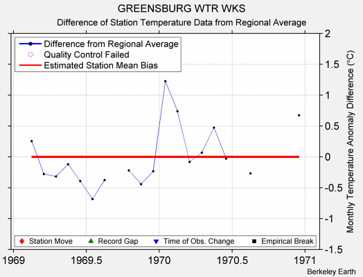 GREENSBURG WTR WKS difference from regional expectation