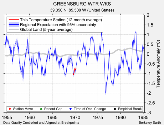 GREENSBURG WTR WKS comparison to regional expectation