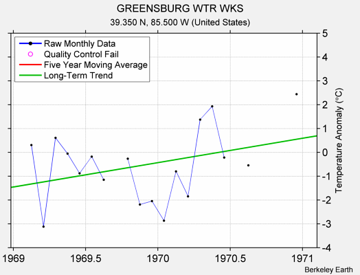 GREENSBURG WTR WKS Raw Mean Temperature