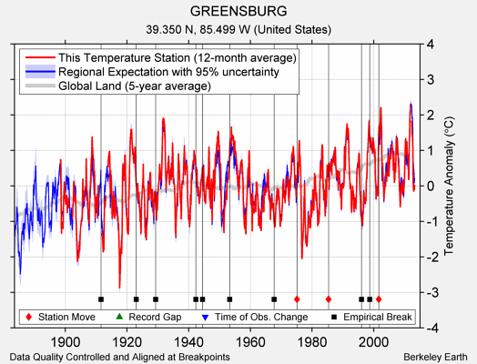 GREENSBURG comparison to regional expectation