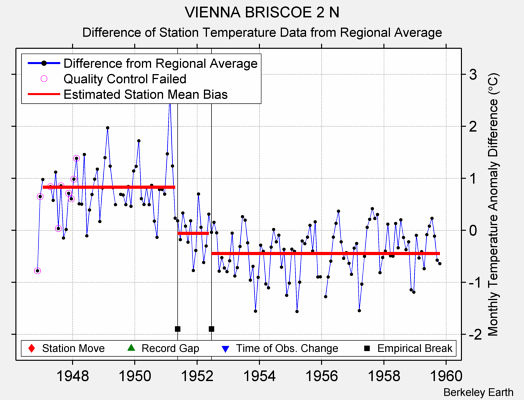 VIENNA BRISCOE 2 N difference from regional expectation