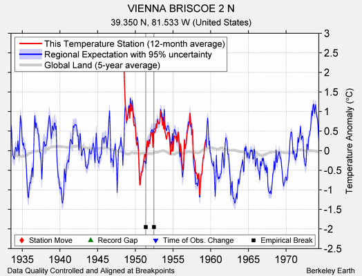 VIENNA BRISCOE 2 N comparison to regional expectation