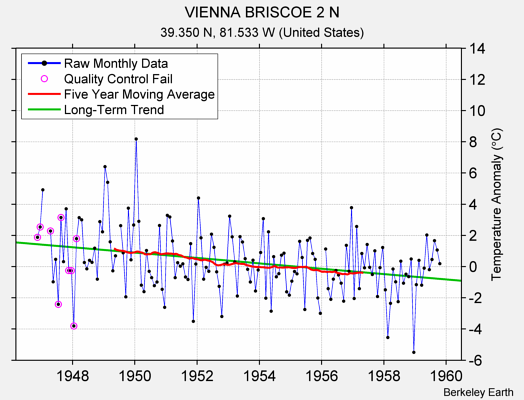 VIENNA BRISCOE 2 N Raw Mean Temperature