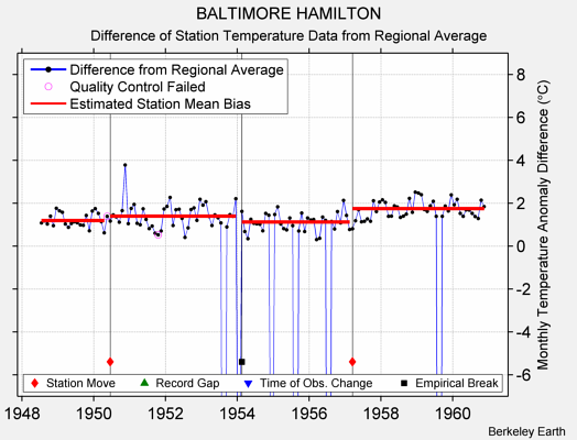 BALTIMORE HAMILTON difference from regional expectation