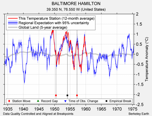BALTIMORE HAMILTON comparison to regional expectation