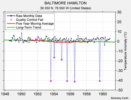 BALTIMORE HAMILTON Raw Mean Temperature