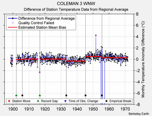 COLEMAN 3 WNW difference from regional expectation