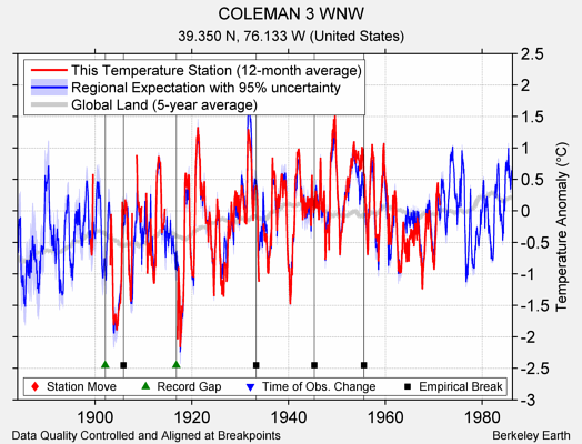 COLEMAN 3 WNW comparison to regional expectation