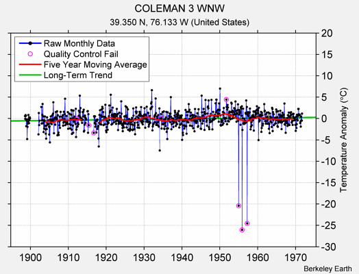 COLEMAN 3 WNW Raw Mean Temperature