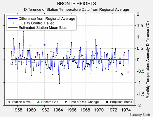 BRONTE HEIGHTS difference from regional expectation